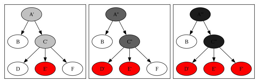 A and C are copied 3 times