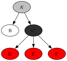 Update the subtree C at once. A is only copied once