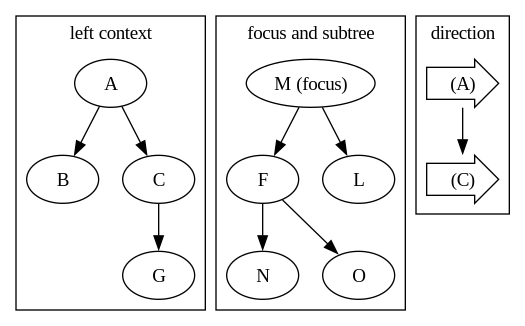 move the focus to M