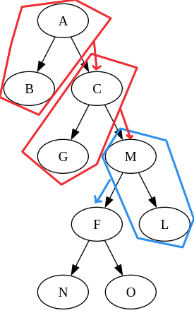 As we walk down the tree we create a trail of contexts